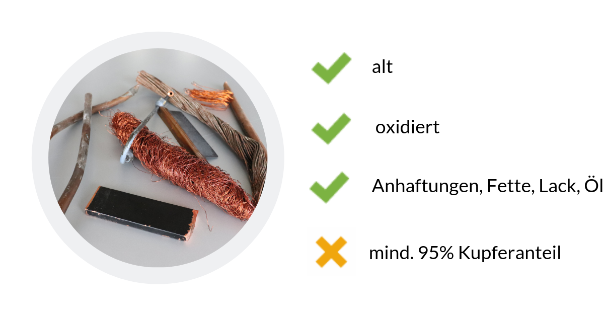 Kupfer gemischt ist altes, oxidiertes Kupfer mit Anhaftungen. Es darf mit Lack, Fett und Öl verunreinigt sein. Der Kupferanteil muss mind. 95% sein.